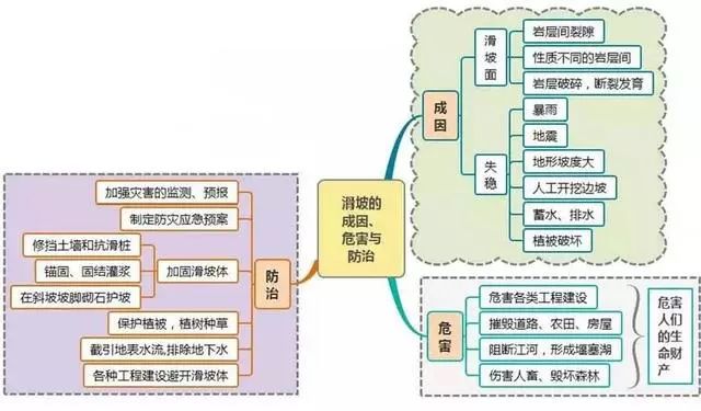 高中地理主题知识思维导图汇总!_长江