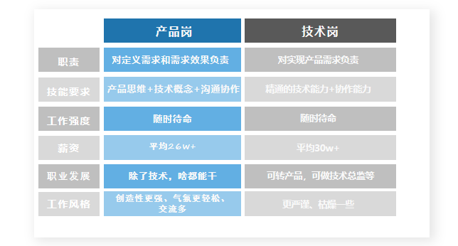 在产品岗与技术岗的选择上,学姐从各个方面对二者进行了比较,在选择