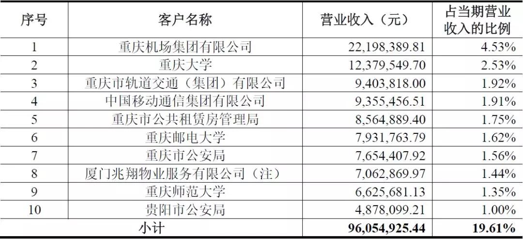 重庆物业公司排名_重庆创意公园物业电话