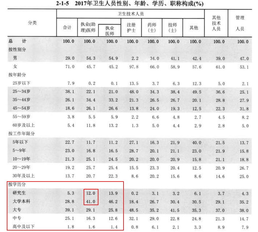 每千人口医生数是研究_人口普查(2)