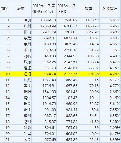 2019湛江gdp_湛江金沙湾(3)