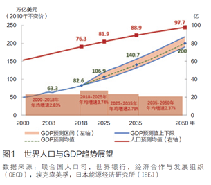 经济增长与能源总量_能源经济图片