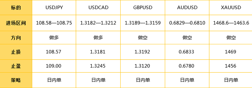 12.11日外汇操作策略解析