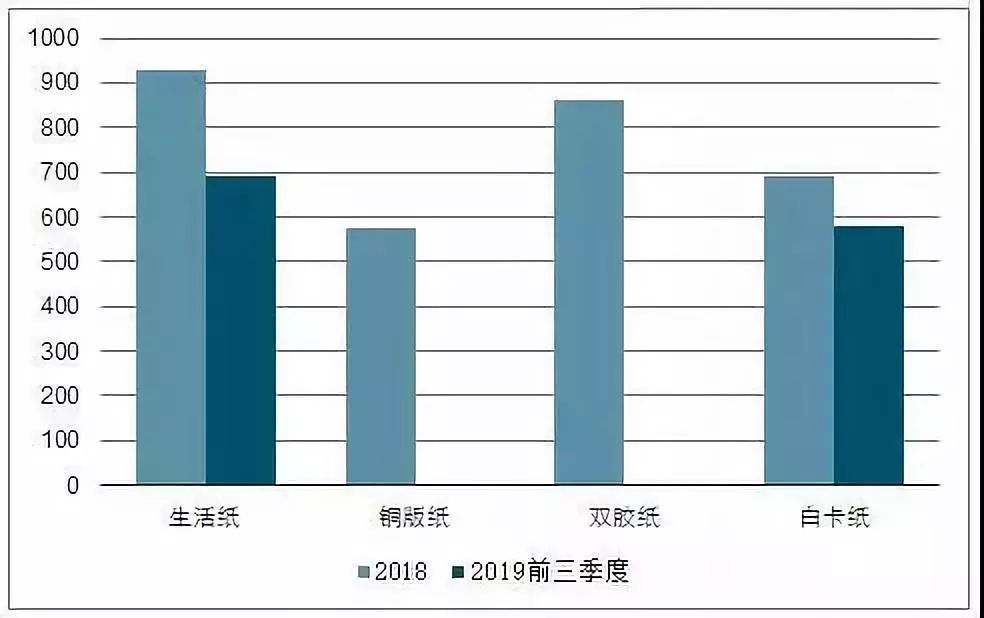 【数据】2019年中国各类纸品需求量及