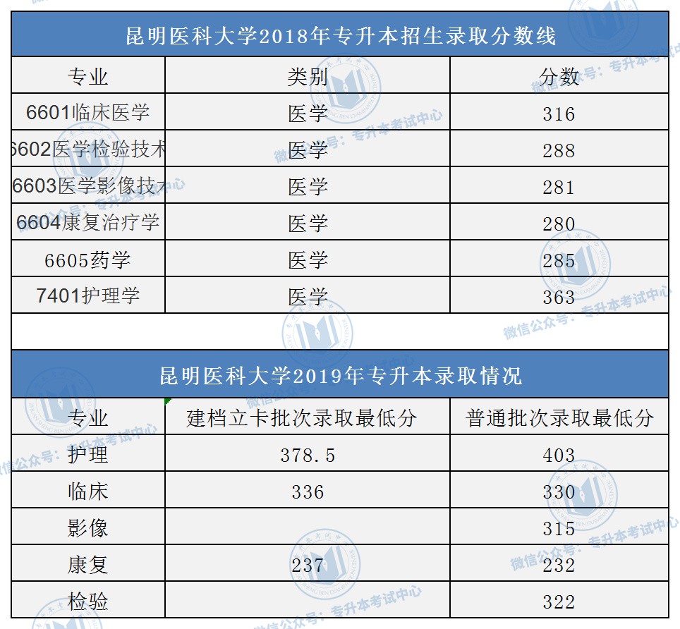 昆明医科大学2018年,2019年专升本录取分数