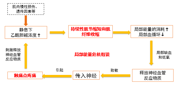 紧张型头痛发病机制与肌筋膜触痛点有关