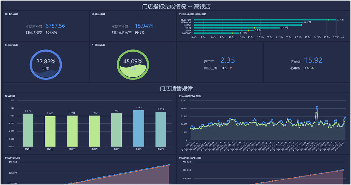 观远数据连锁零售行业大数据分析bi解决方案