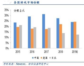 遊戲版號審批加快 批量網路電子消費股迎最佳潛伏期 遊戲 第2張