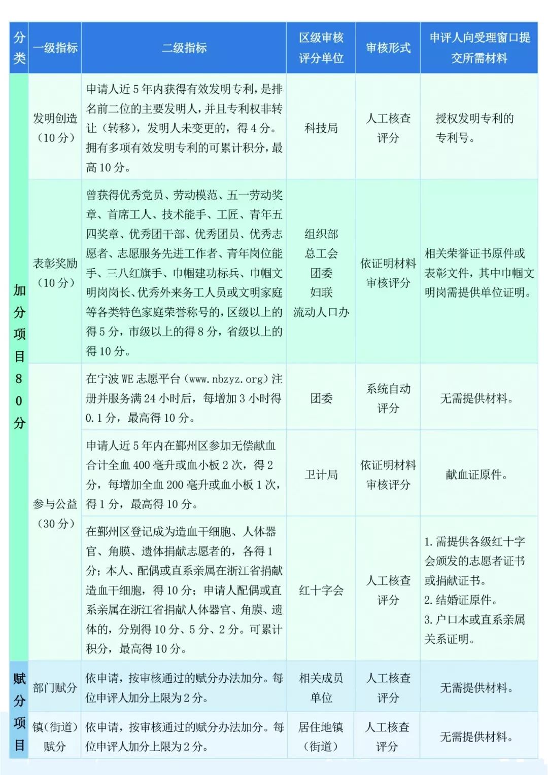 四川省流动人口信息申报(2)