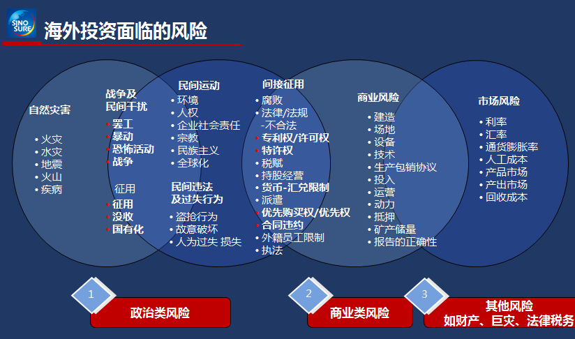 资面临的风险:一是汇兑限制。二是征收。三是战争及政治暴乱。四是违约。投资保险是一个政策性保险产品。◎