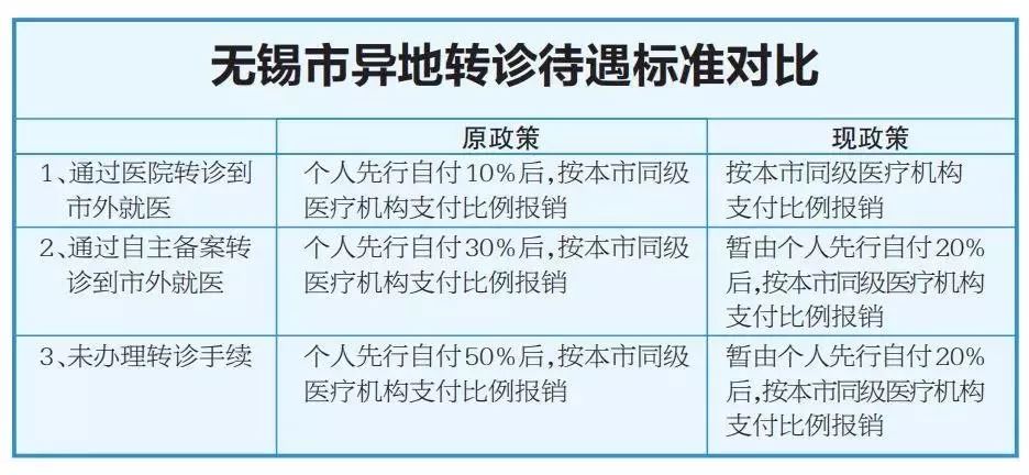 外来人口怎么在无锡交医保_2020年无锡人口统计图