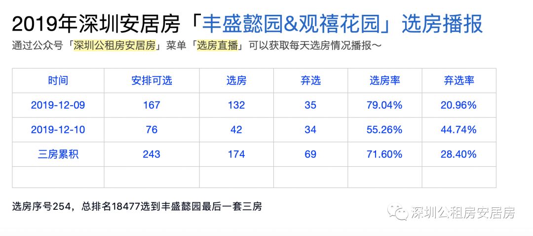 选房序号254,总排名18477选到丰盛懿园最后一套三房选房序号28 总