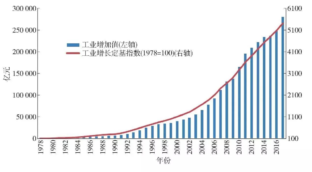 改革开放以来中国工业增长