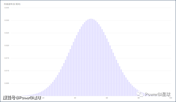 原创正态分布图,power bi也可以轻松制作