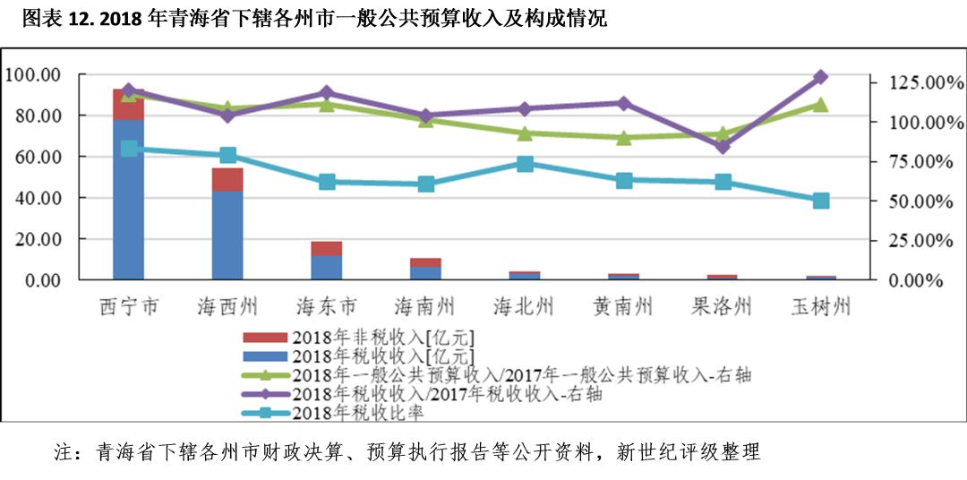 青海海东gdp各州市_2021年一季度青海各市州GDP 西宁排名第一 海西排名第二