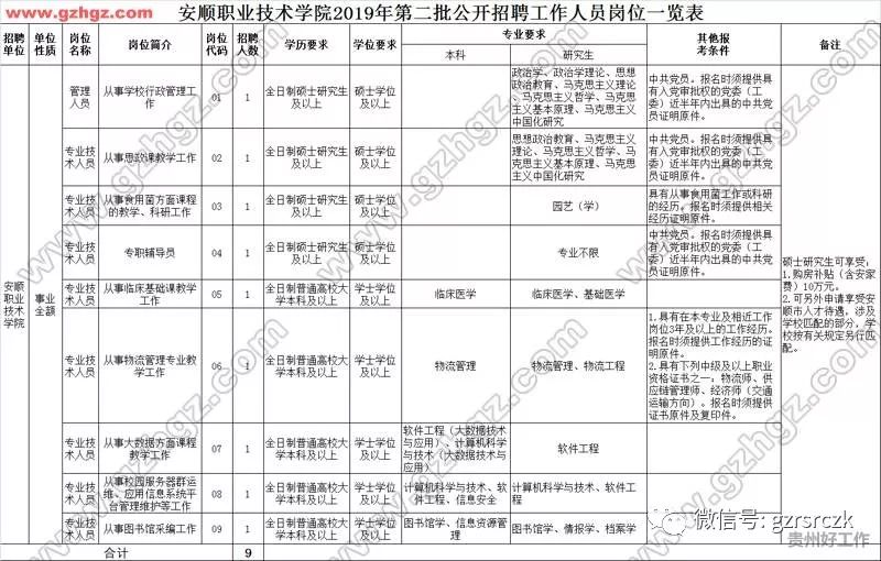 安顺职业技术学院2019年第二批公开招聘9名工作人员(报名时间:12月19