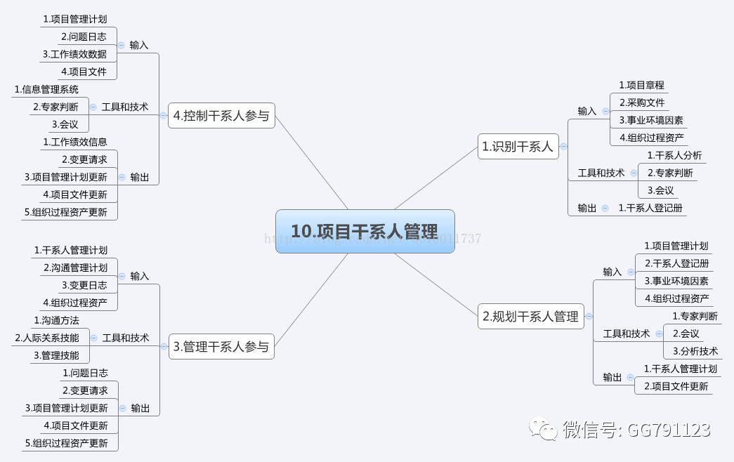 干货项目管理10大管理思维导图