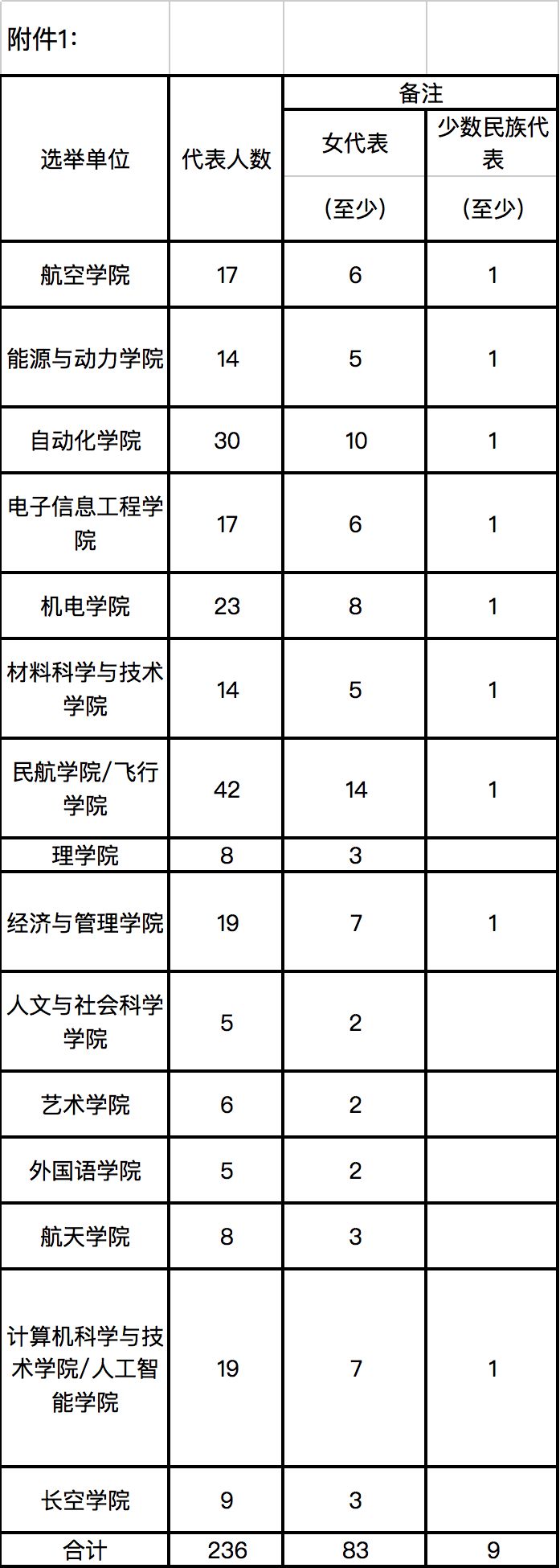 学代会解读 你想知道的差额选举im体育(图3)