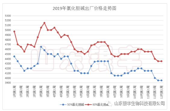 GDP胆碱