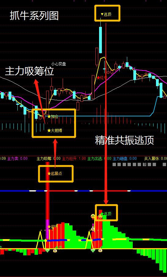 通达信技术指标讲解,抓牛系列套装狙击强牛专用,短线抄底全仓进