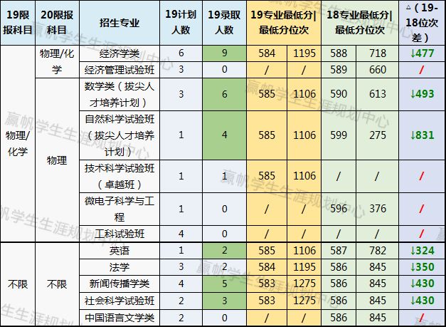 【上海】2019年专业录取分发布，快来看与目标专业还有多少差距？