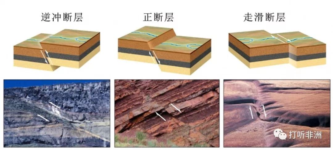 正断层是物体受到拉张作用时产生的,地球表面如果出现拉张环境就可以