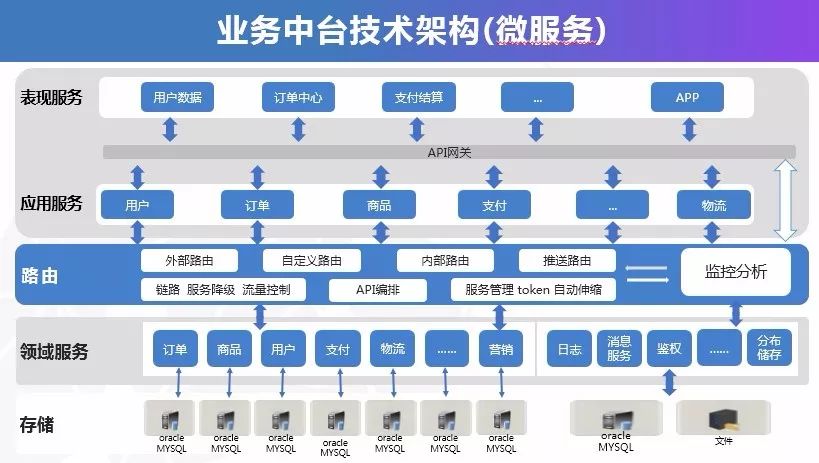 拥抱中台,拥抱数字化能力_业务