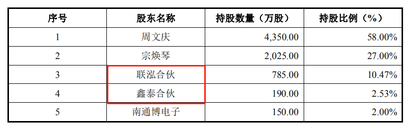 宗焕琴为其执行事务合伙人,持有联泓合伙 1.