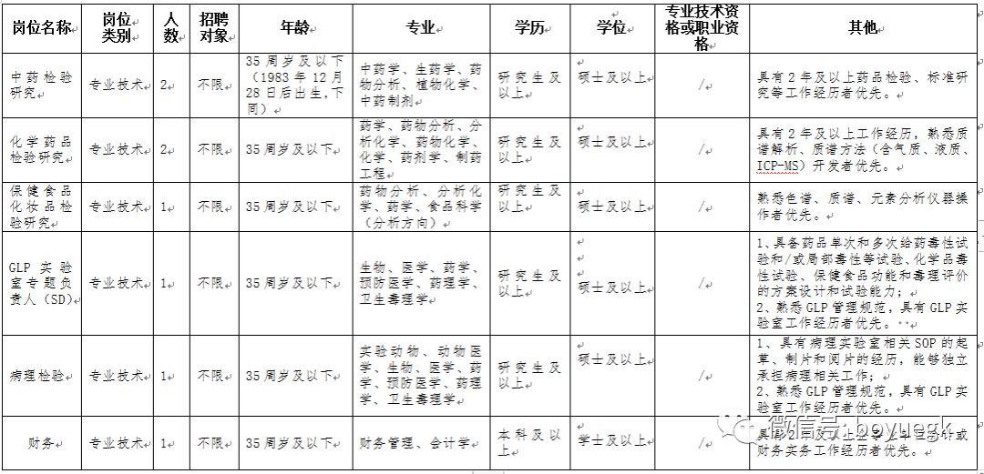 药检招聘_云南省省级职工住房资金管理中心2018年招聘公告(3)