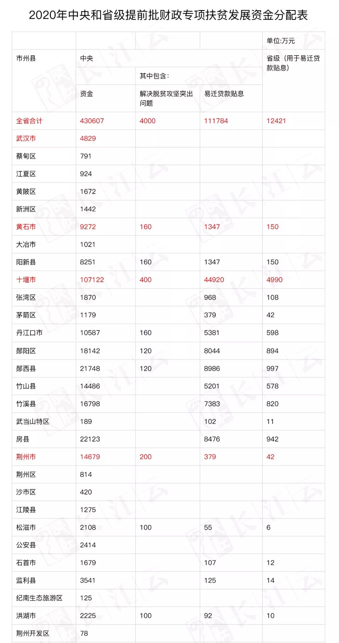 2020年黄冈市各县市人口_黄冈市地图