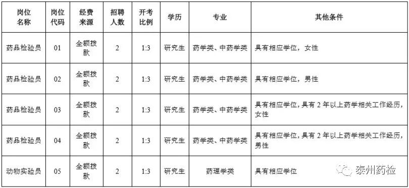 药检招聘_云南省省级职工住房资金管理中心2018年招聘公告(3)