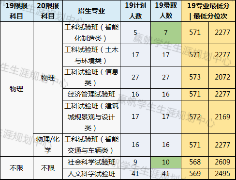 【上海】2019年专业录取分发布，快来看与目标专业还有多少差距？