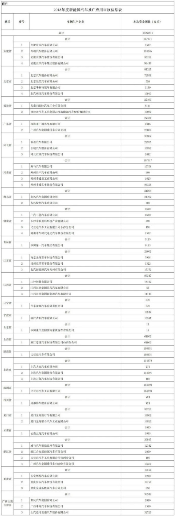 138亿新能源拨款公布！车企获补贴越多近期销量跌幅越大