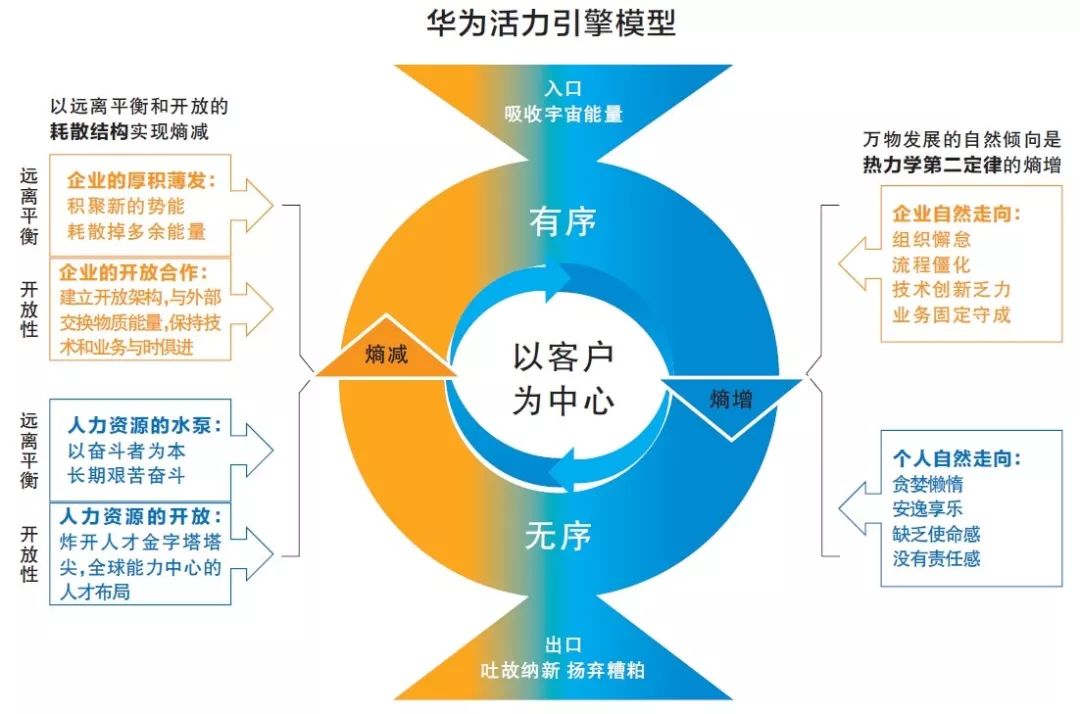 党组书记推荐的华为活力之源熵减讲了些什么