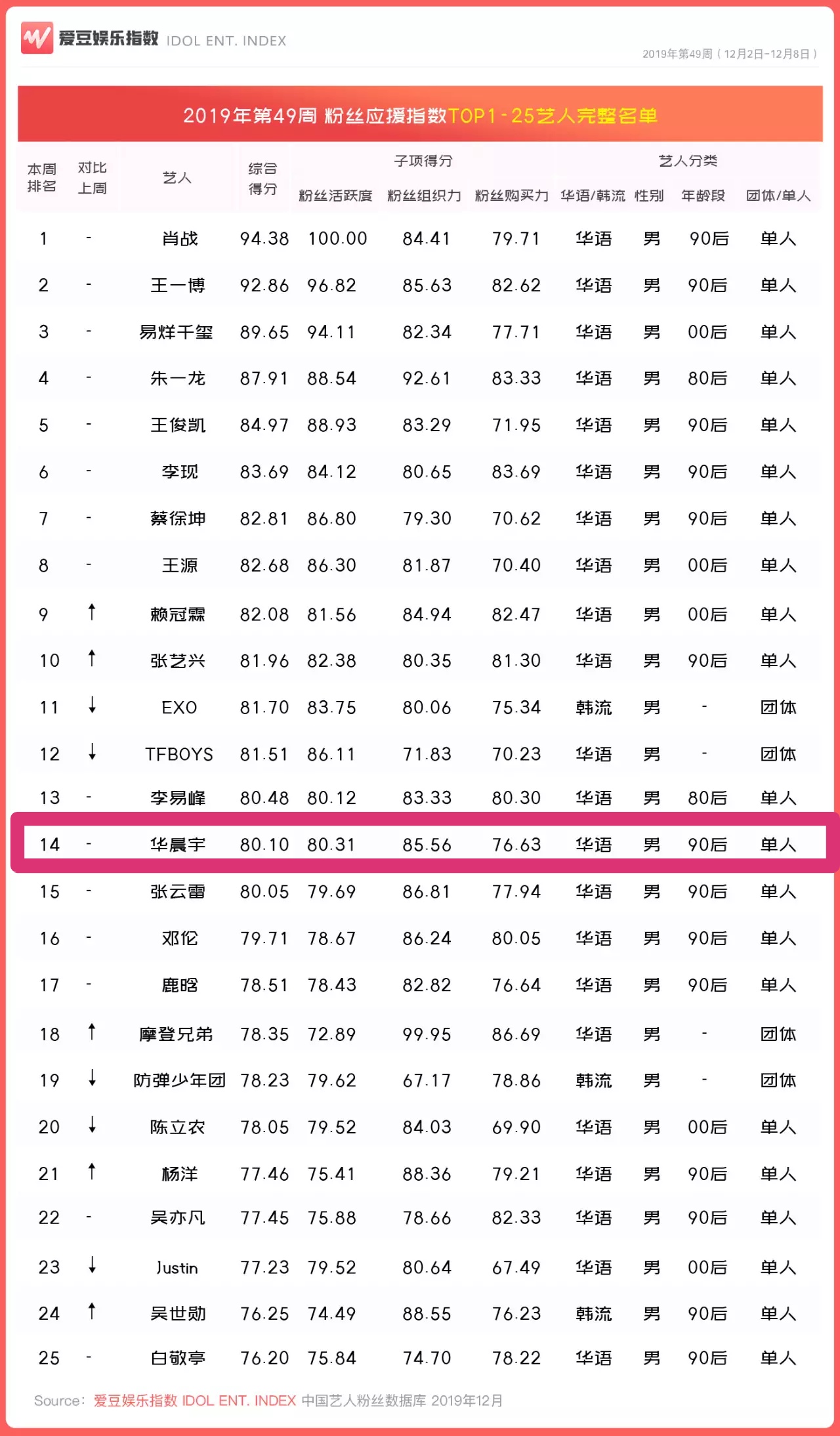 2019年第49周中国粉丝应援指数 华晨宇在90后