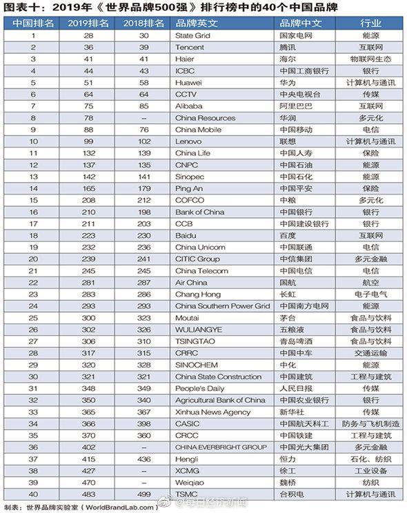 世界品牌实验室：中国40个品牌入BOB全站选世界500强(图1)