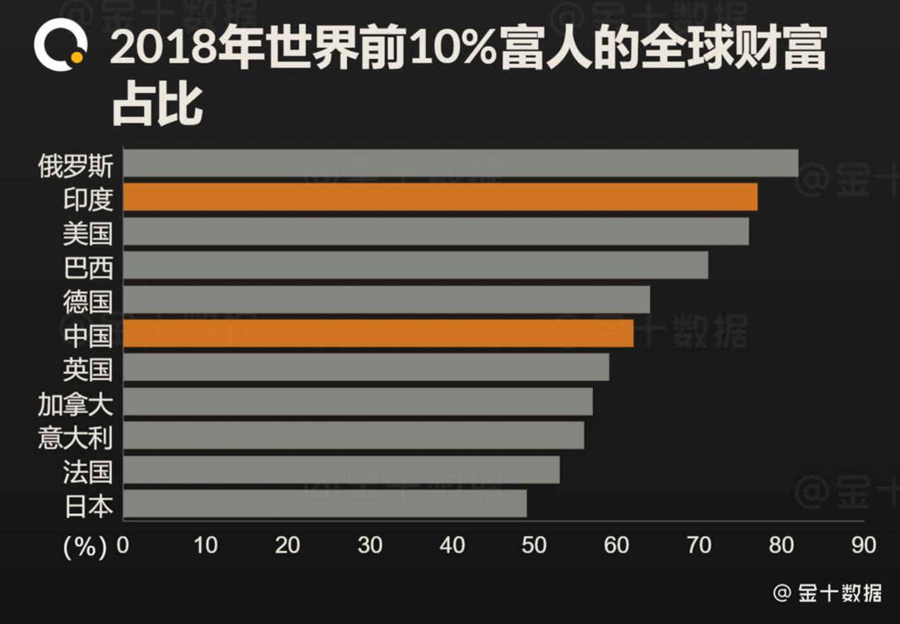 印度日本gdp_印度成世界第三,GDP超日本只用10年 网友 人口再加10亿(2)