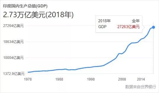 2019年印度的gdp_世界20大经济体GDP排名出炉 金融PK房产