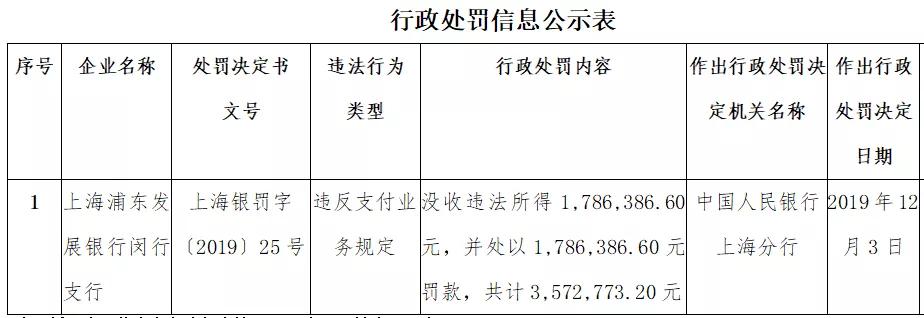 浦发累计罚款超2100万，又一波降额潮开启，最高直降80000！