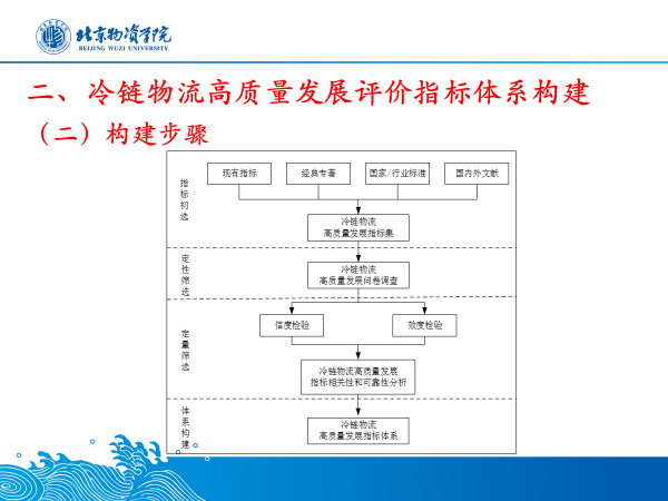 演讲主题《冷链物流高质量发展评价研究》