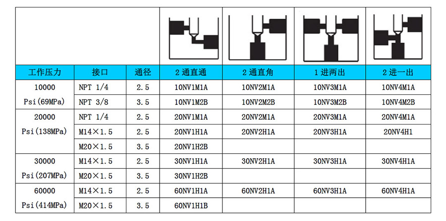 高压针阀选型与使用说明