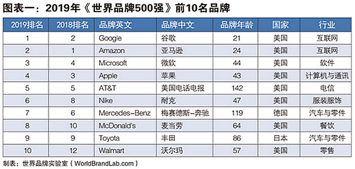 最新2019世界品牌500强发布：中国BOB全站40个品牌入选(图1)