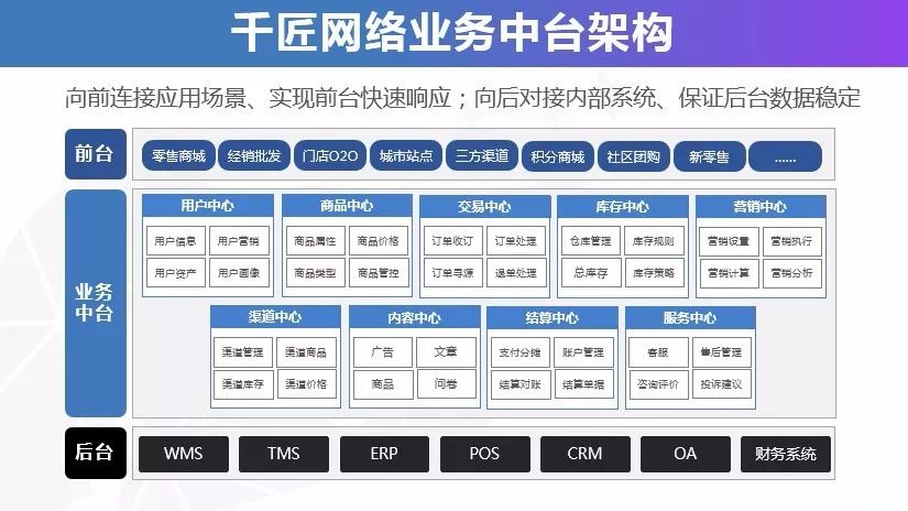 拥抱中台,拥抱数字化能力_业务