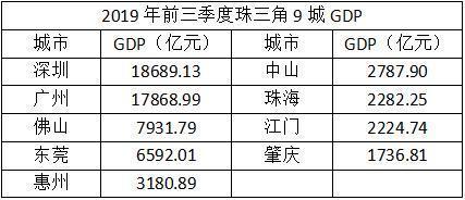 深圳今年的gdp有多少万个亿_2018,哪里才是粤港澳大湾区的黑马(2)