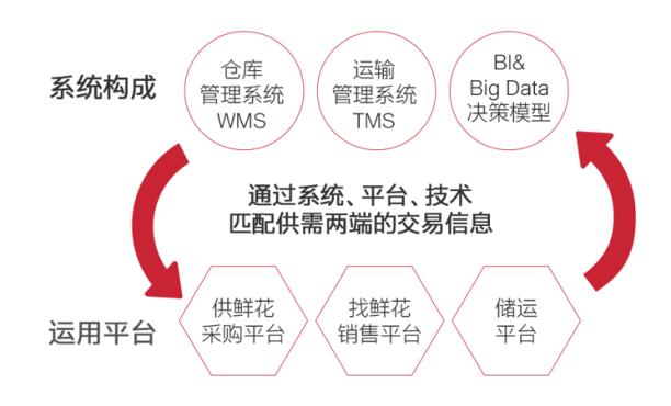 宜花科技通过核心技术,重构了鲜花供应链模式.