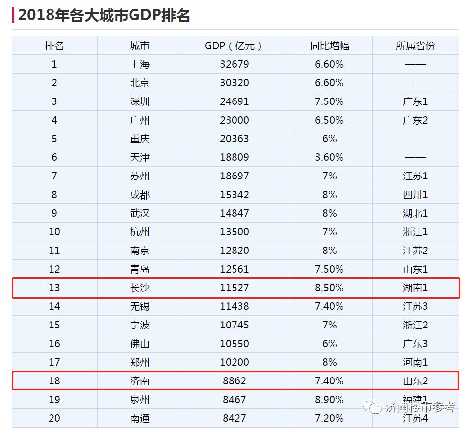 济南哪的gdp高_太牛了 26省会GDP排名出炉 合肥超了济南,位次在(3)