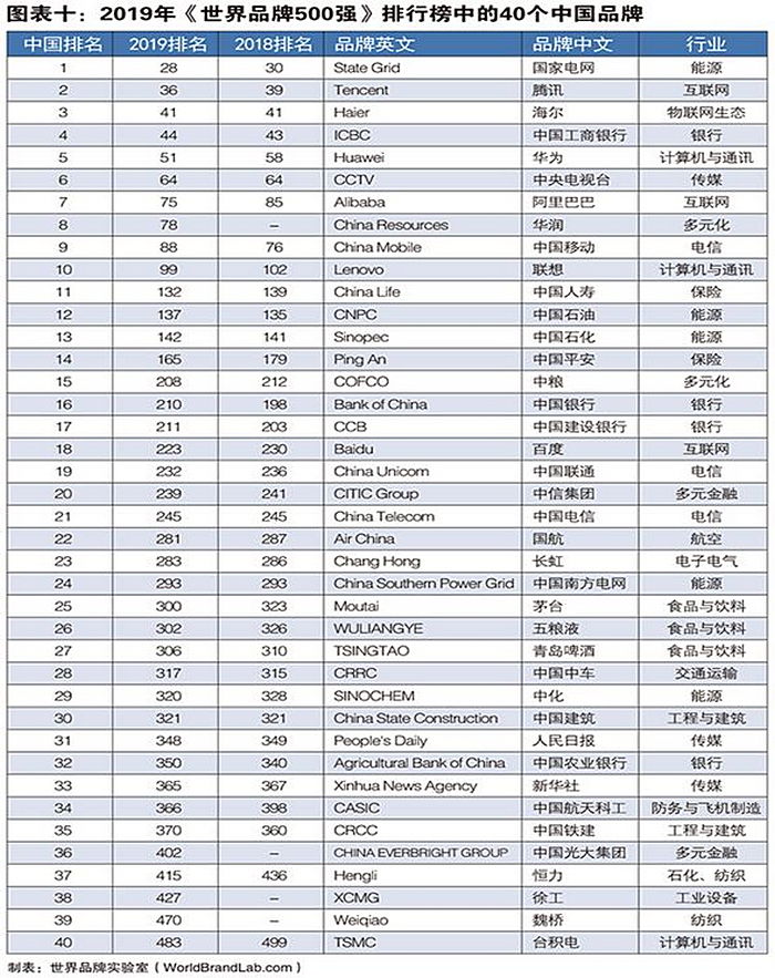 最新2019世界品牌500强发布：中国BOB全站40个品牌入选(图2)