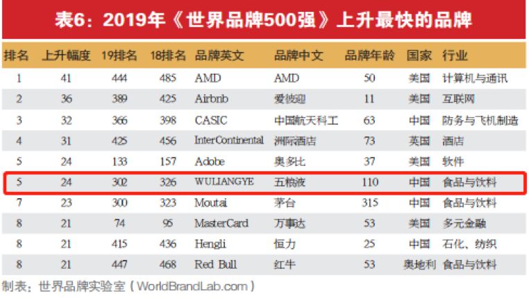《世界品牌500强》排行榜揭晓 五粮液排名增速居食品饮料行业第一