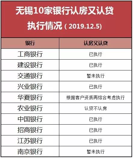 同时，多数银行都表示资金比较紧张， 不保证放款时间。有银行表示今年肯