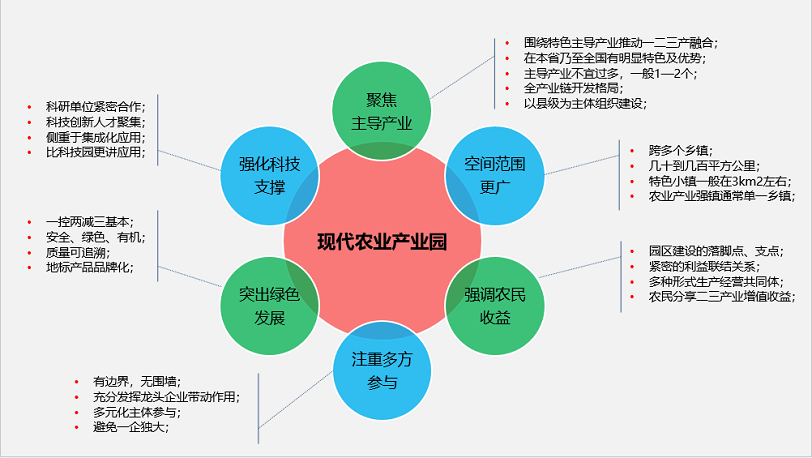 特色小镇,农村产业融合发展示范园,农业科技园这几种农业产业发展形式